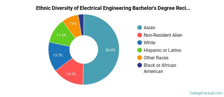 Ethnic diversity of Electrical Engineering majors at University of California-Berkeley