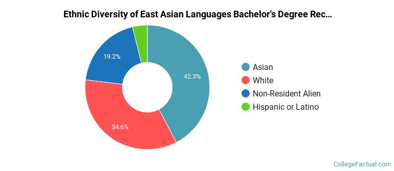 Ethnic diversity of East Asian Languages majors at University of California-Berkeley