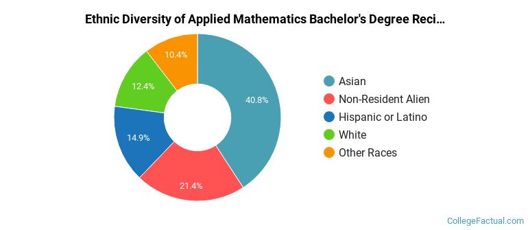 Ethnic diversity of Applied Mathematics majors at University of California-Berkeley