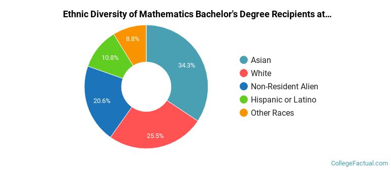 Ethnic diversity of Mathematics majors at University of California-Berkeley