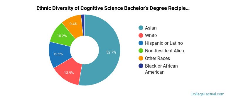 Ethnic diversity of Cognitive Science majors at University of California-Berkeley