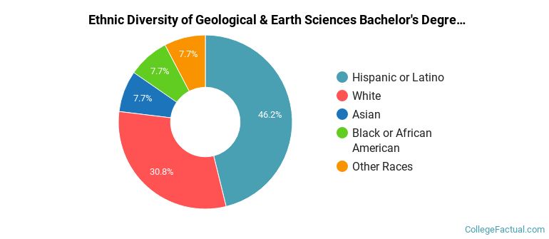 Ethnic diversity of Geological & Earth Sciences majors at University of California-Berkeley