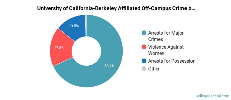 University of California-Berkeley Affiliated Off-Campus Crime by Category