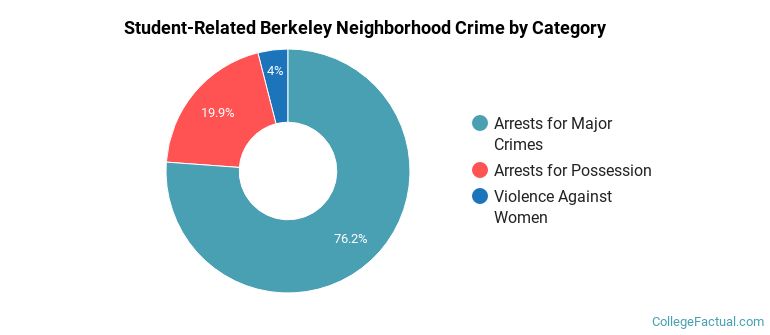 Student-Related Berkeley Neighborhood Crime by Category