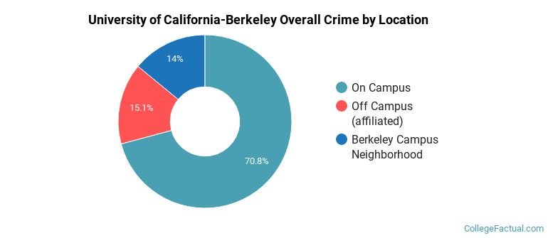 University of California-Berkeley Overall Crime by Location