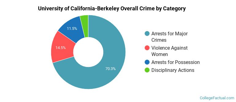 University of California-Berkeley Overall Crime by Category