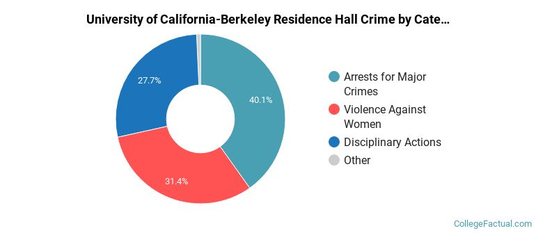 University of California-Berkeley Residence Hall Crime by Category