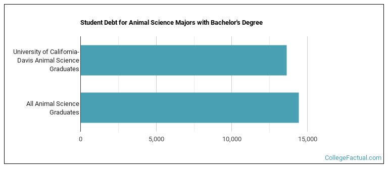 Student debt for Animal Science majors with a bachelor's degree at UC Davis