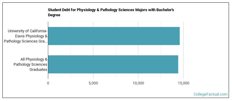 Student debt for Physiology & Pathology Sciences majors with a bachelor's degree at UC Davis