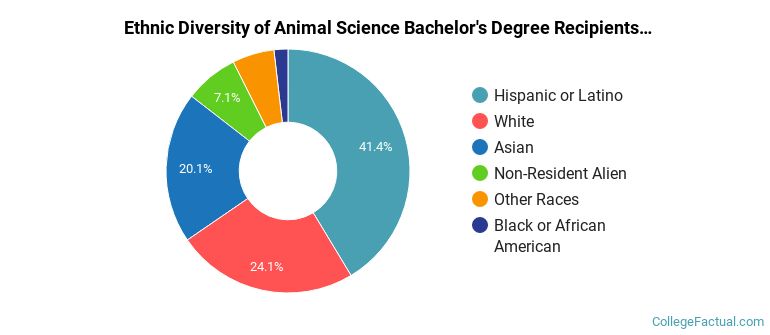 Ethnic diversity of Animal Science majors at University of California-Davis
