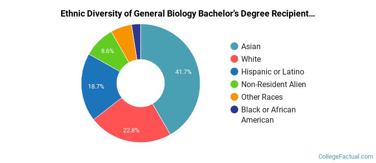 Ethnic diversity of General Biology majors at University of California-Davis