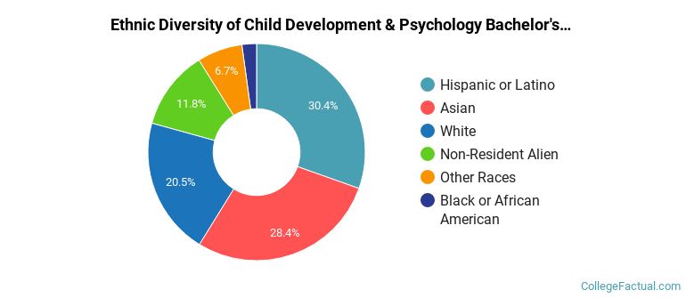 Ethnic diversity of Child Development & Psychology majors at University of California-Davis