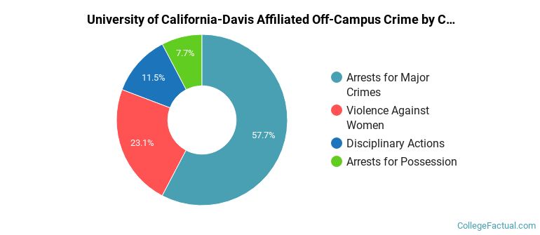 University of California-Davis Affiliated Off-Campus Crime by Category