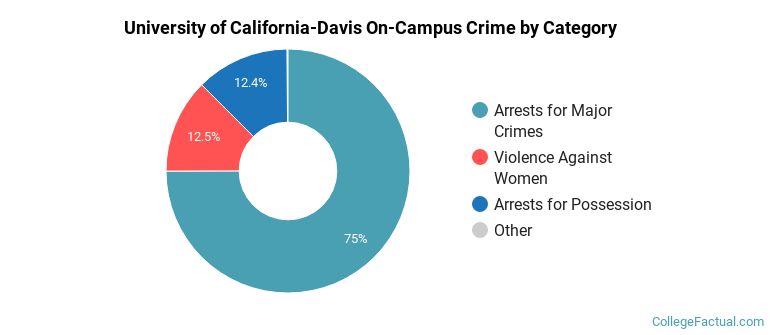 University of California-Davis On-Campus Crime by Category