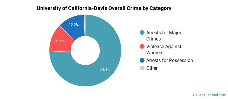University of California-Davis Overall Crime by Category