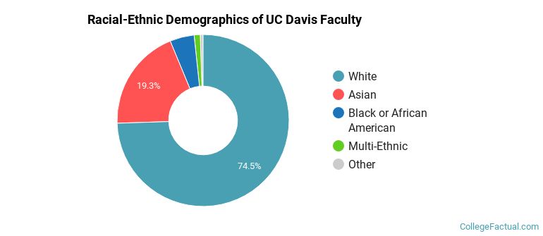 Racial-Ethnic Demographics of UC Davis Faculty