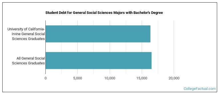 The Undergraduate General Social Sciences Major at University of