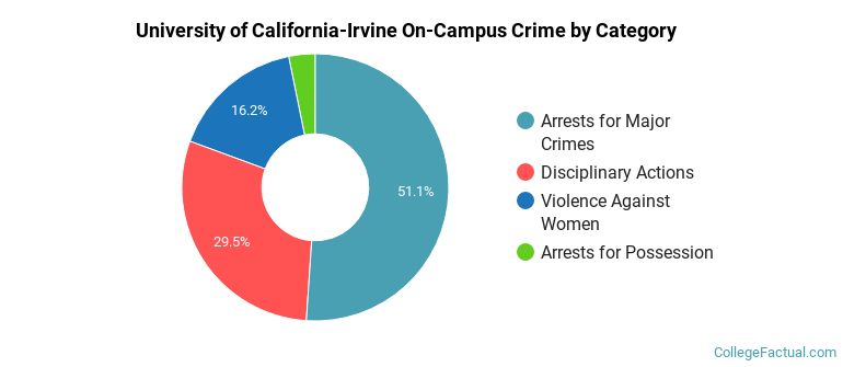 University of California-Irvine On-Campus Crime by Category