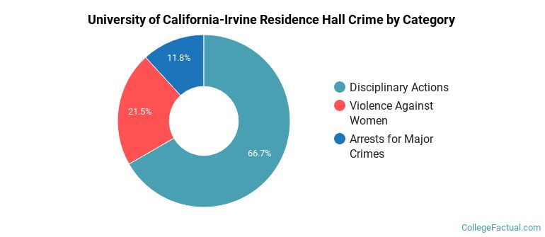 University of California-Irvine Residence Hall Crime by Category