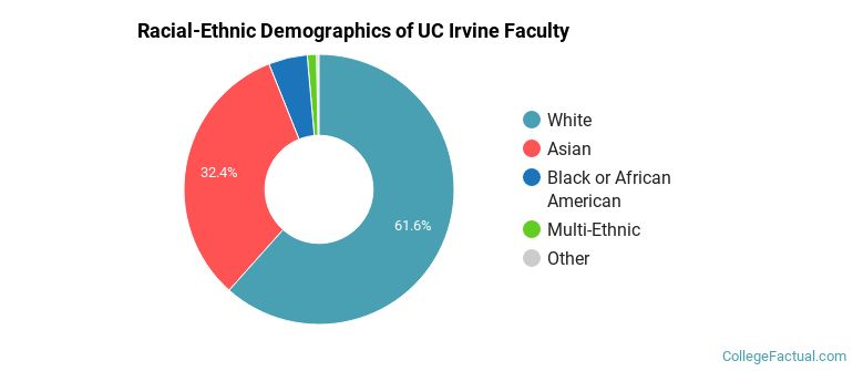 Racial-Ethnic Demographics of UC Irvine Faculty