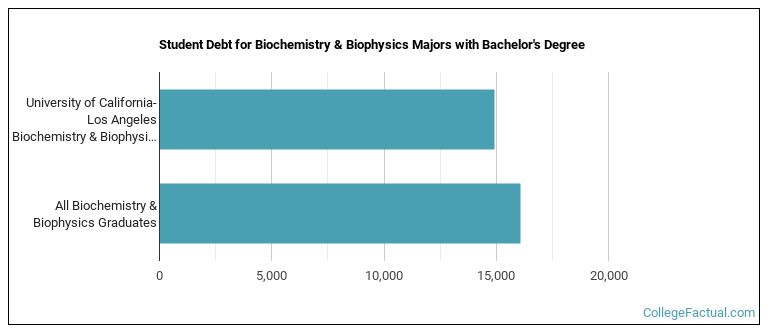 Student debt for Biochemistry & Biophysics majors with a bachelor's degree at UCLA