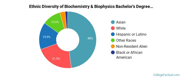 Ethnic diversity of Biochemistry & Biophysics majors at University of California-Los Angeles