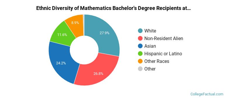 Ethnic diversity of Mathematics majors at University of California-Los Angeles