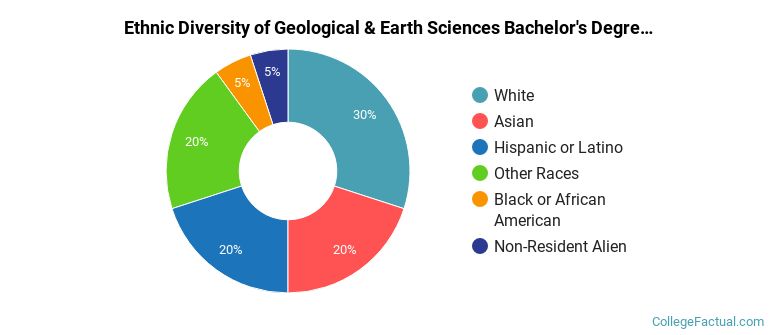 Ethnic diversity of Geological & Earth Sciences majors at University of California-Los Angeles