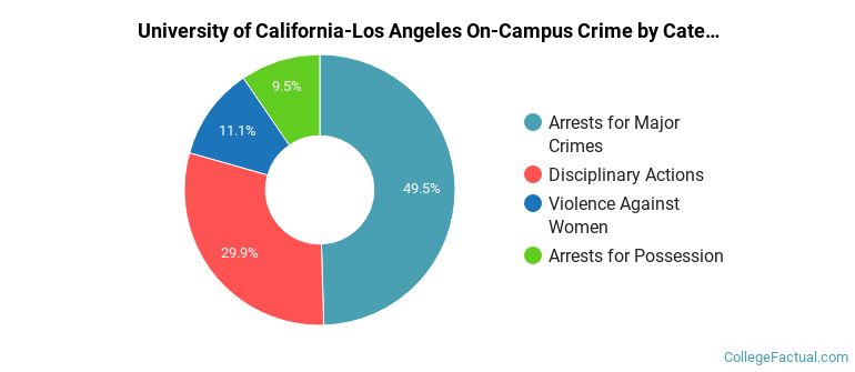 University of California-Los Angeles On-Campus Crime by Category