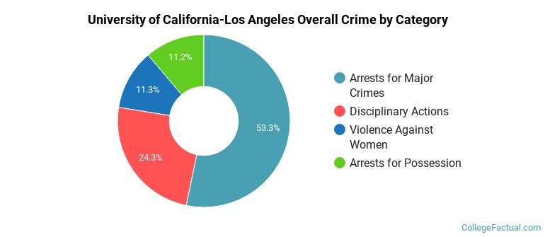University of California-Los Angeles Overall Crime by Category