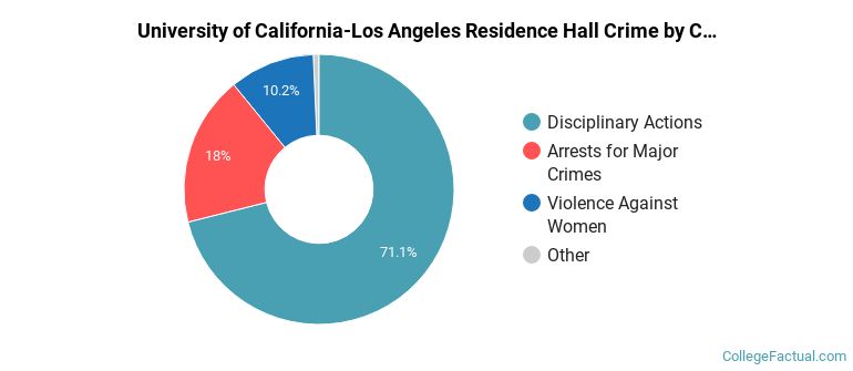 University of California-Los Angeles Residence Hall Crime by Category