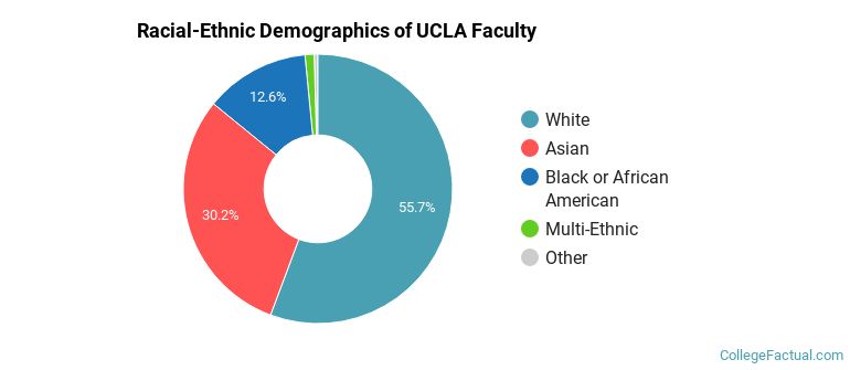 Racial-Ethnic Demographics of UCLA Faculty
