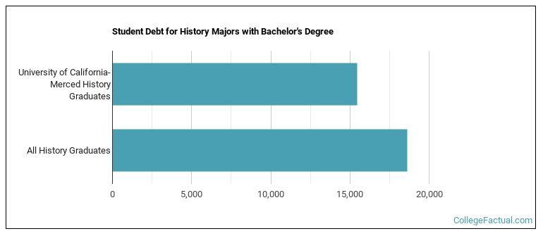 Student debt for History majors with a bachelor's degree at UC Merced