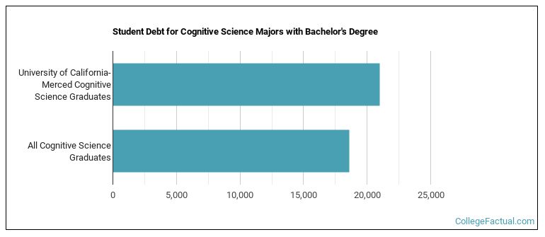 Student debt for Cognitive Science majors with a bachelor's degree at UC Merced