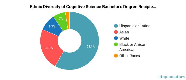 Ethnic diversity of Cognitive Science majors at University of California-Merced