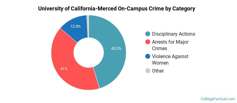 University of California-Merced On-Campus Crime by Category