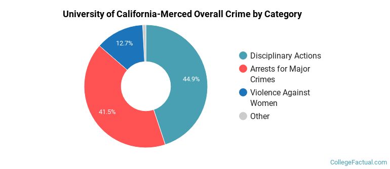 University of California-Merced Overall Crime by Category