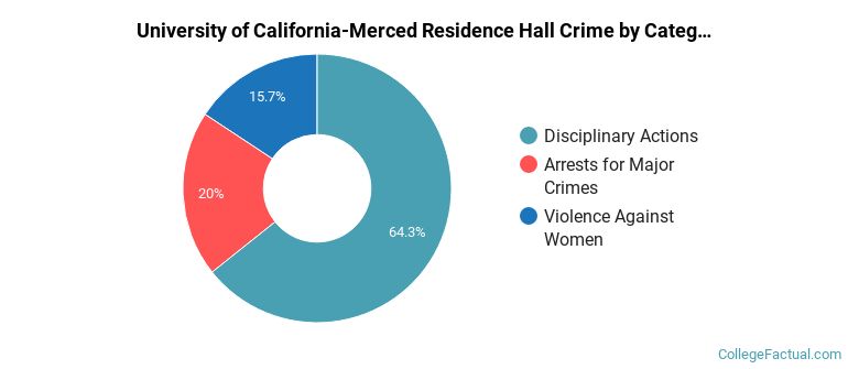 University of California-Merced Residence Hall Crime by Category
