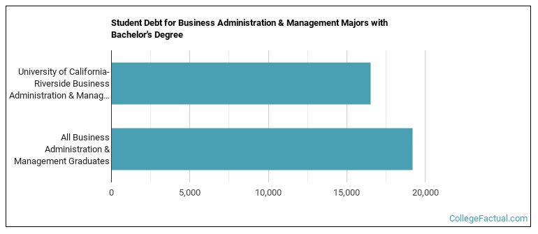 Student debt for Business Administration & Management majors with a bachelor's degree at UC Riverside
