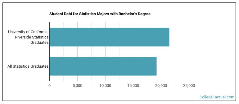 Student debt for Statistics majors with a bachelor's degree at UC Riverside