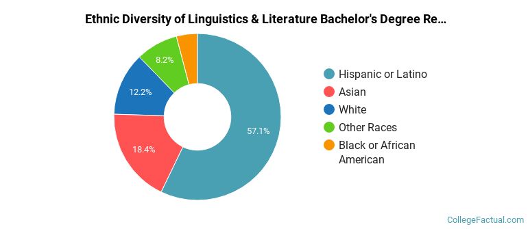 Ethnic diversity of Linguistics & Literature majors at University of California-Riverside