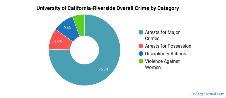 University of California-Riverside Overall Crime by Category