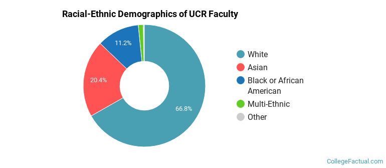 Racial-Ethnic Demographics of UCR Faculty