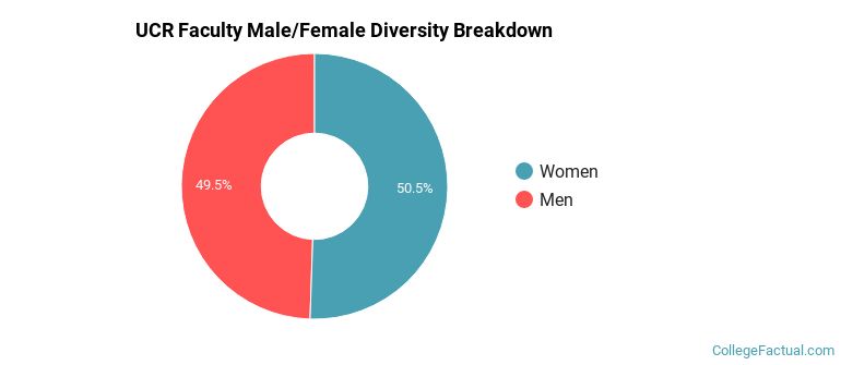 UCR Faculty Male/Female Ratio