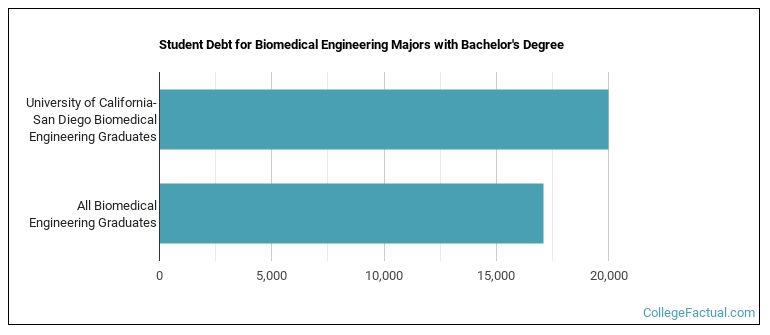 Student debt for Biomedical Engineering majors with a bachelor's degree at UCSD UC San Diego