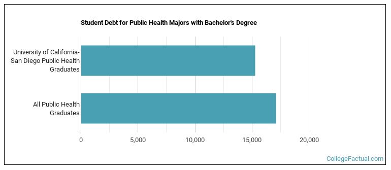 Student debt for Public Health majors with a bachelor's degree at UCSD UC San Diego