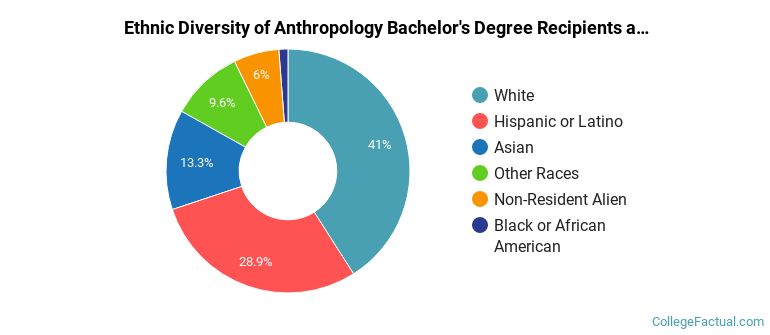 Ethnic diversity of Anthropology majors at University of California-San Diego