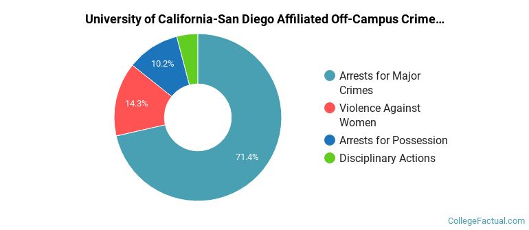 University of California-San Diego Affiliated Off-Campus Crime by Category