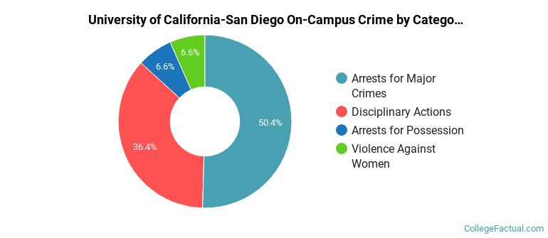 University of California-San Diego On-Campus Crime by Category
