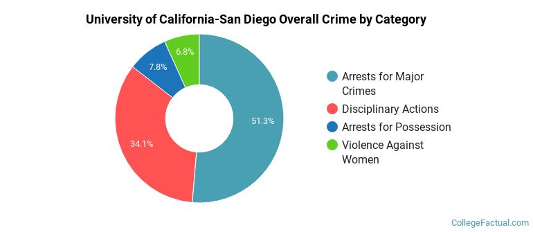 University of California-San Diego Overall Crime by Category